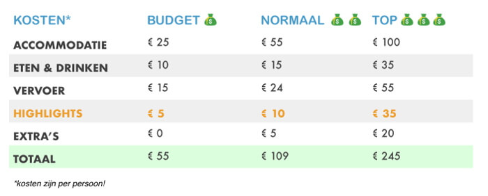 Budget Fiji Budget voor Fiji