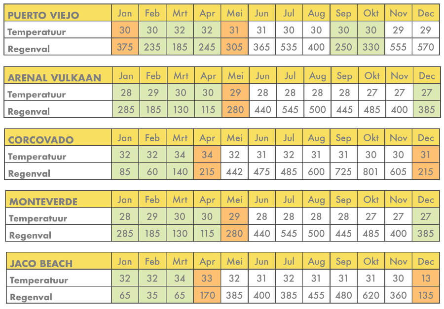 Beste reistijd Costa Rica Beste reistijd Costa Rica