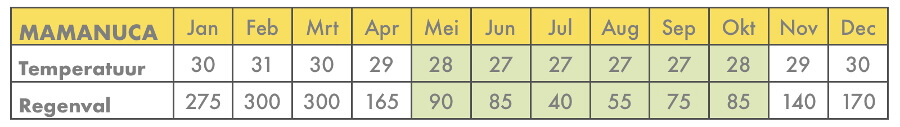 Beste reistijd Mamanuca eilanden Mamanuca eilanden